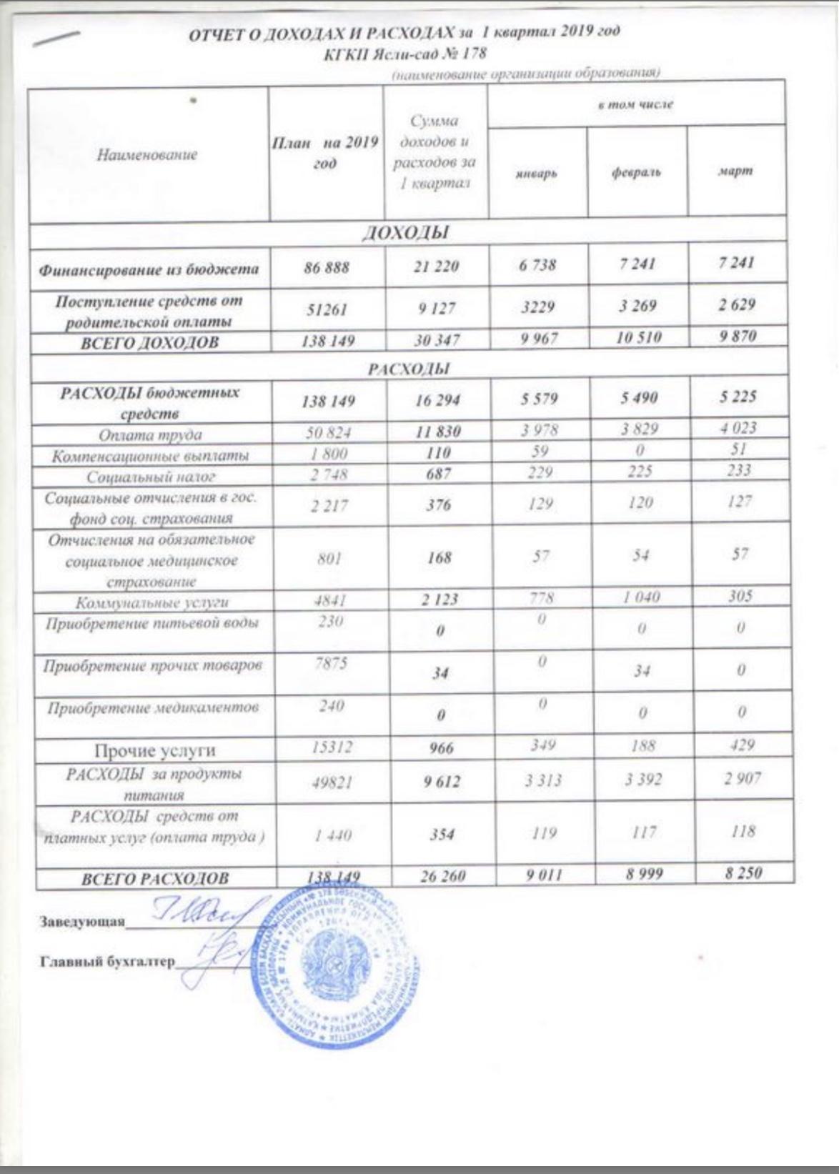 Отчёт о доходах и расходах за 1кв 2019