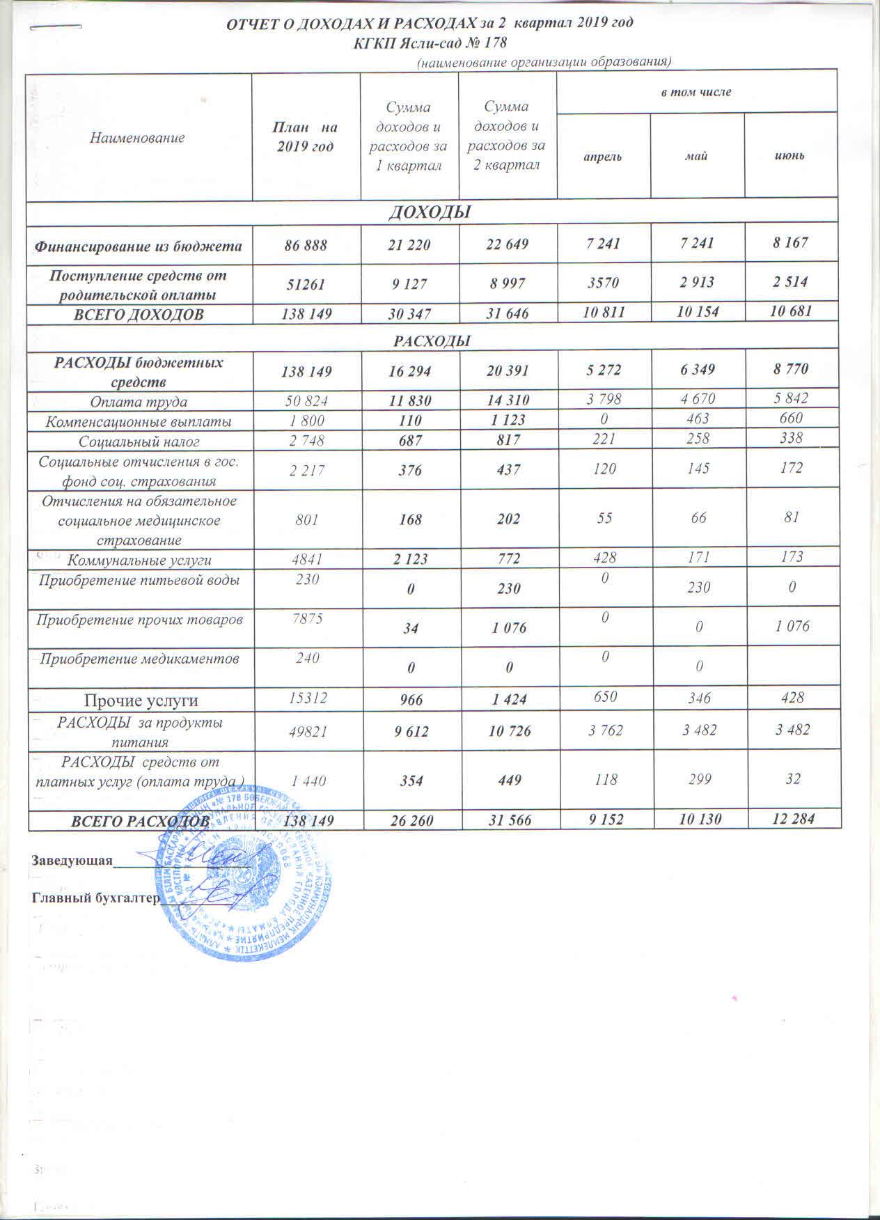 Отчёт о доходах и расходах за 2 кв 2019 г