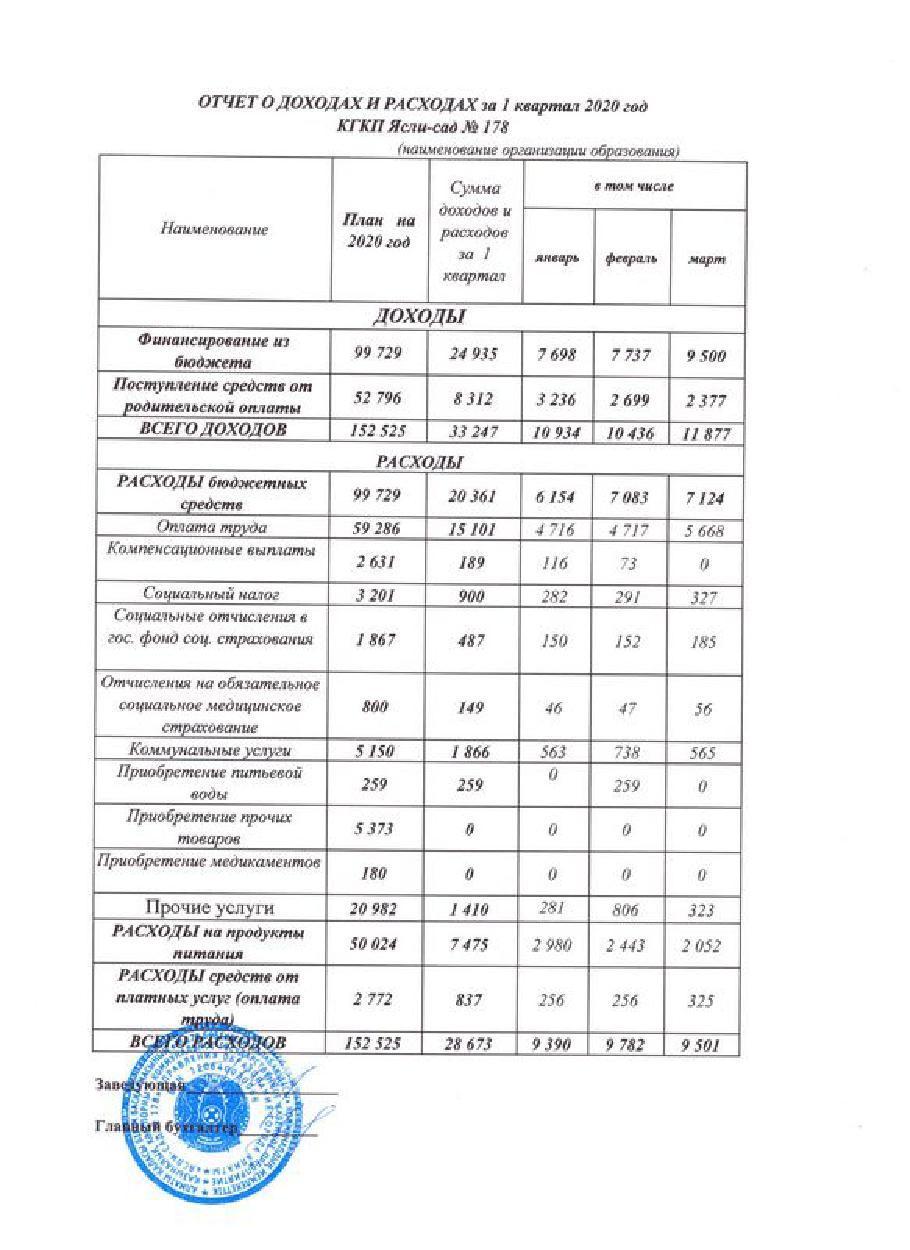 Отчет о доходах и расходах за 1 кв 2020