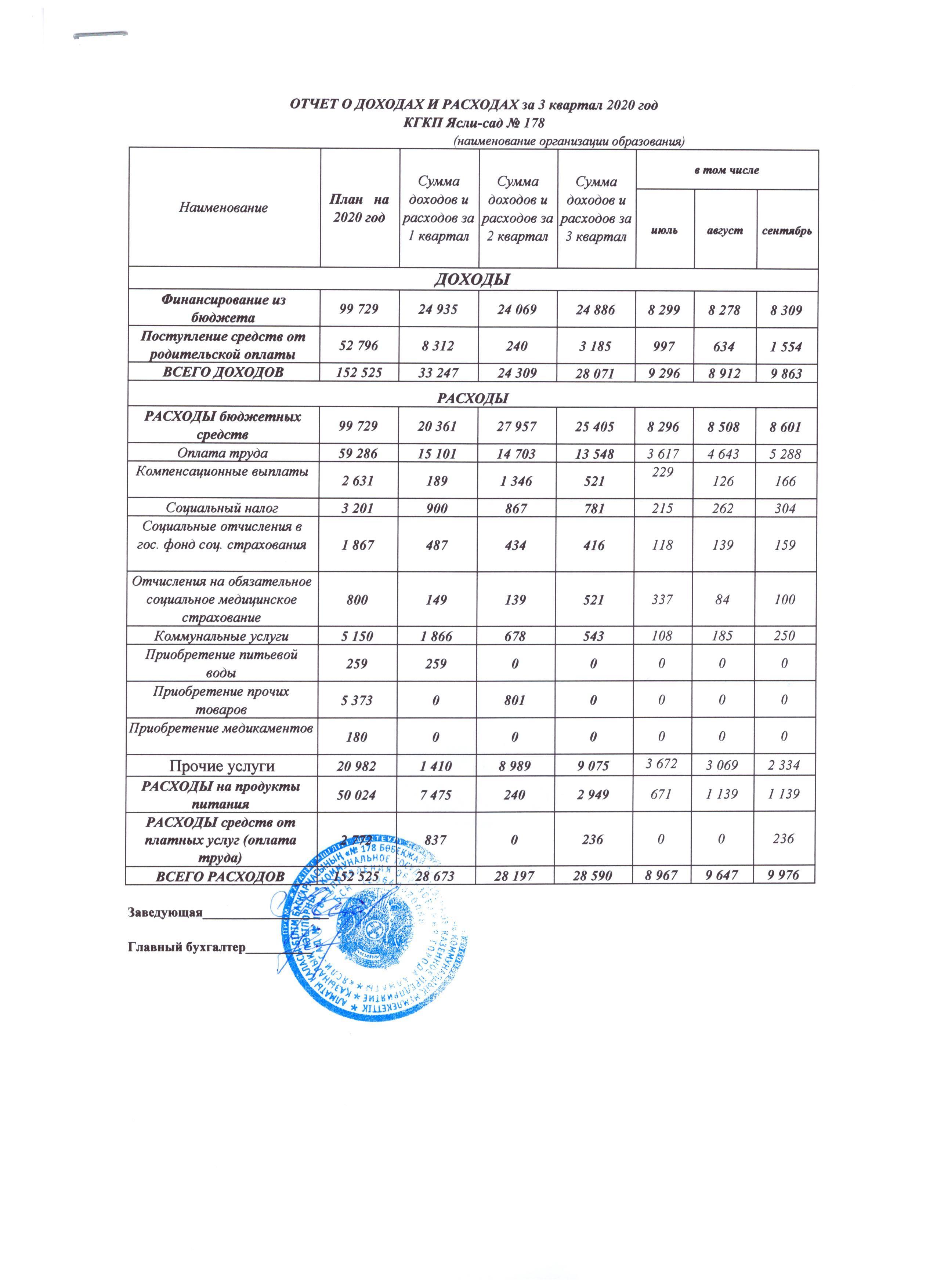 Отчет о доходах и расходах за 3 кв 2020