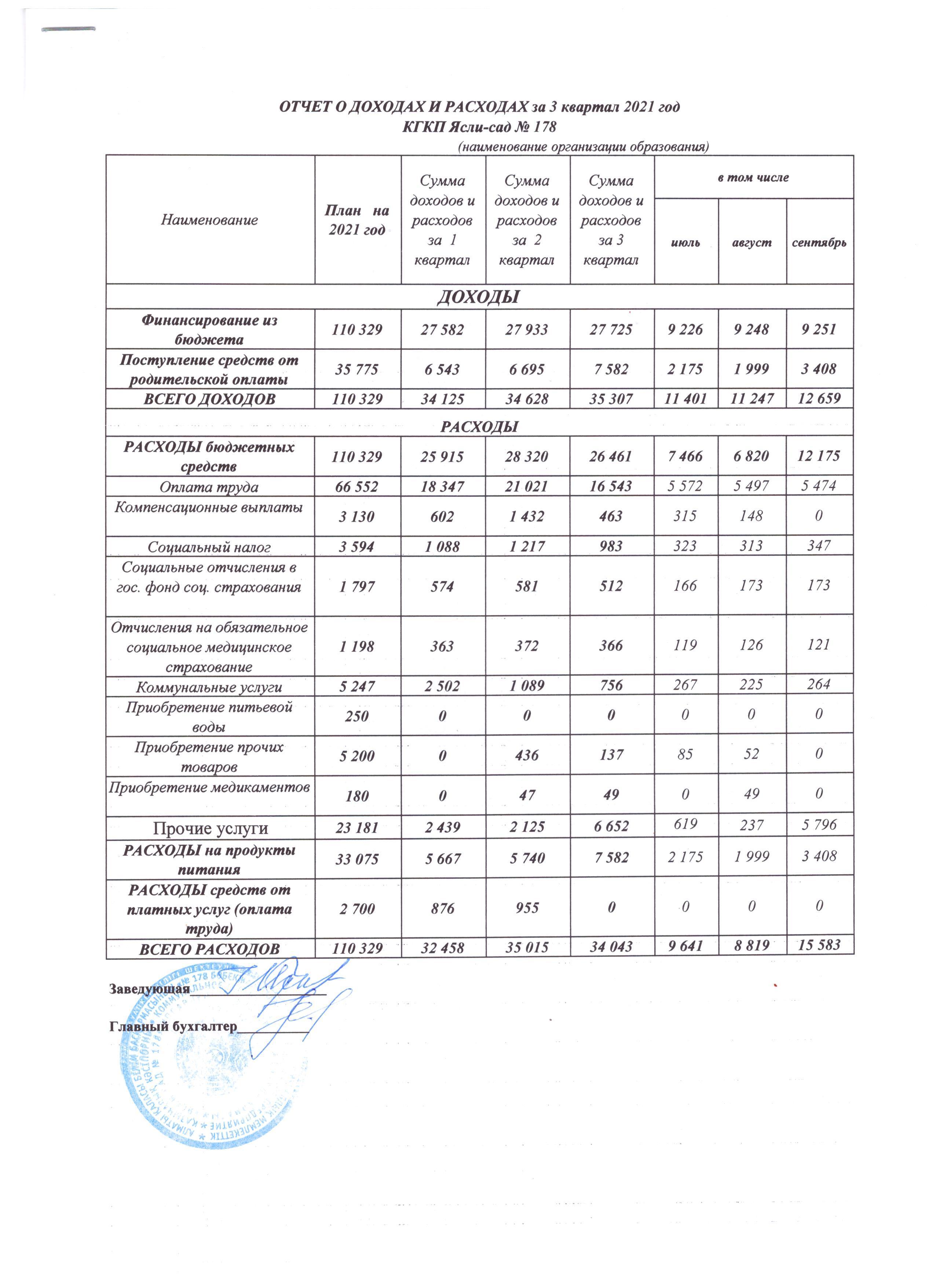 Отчет о доходах и расходах за 3 квартал 2021 года