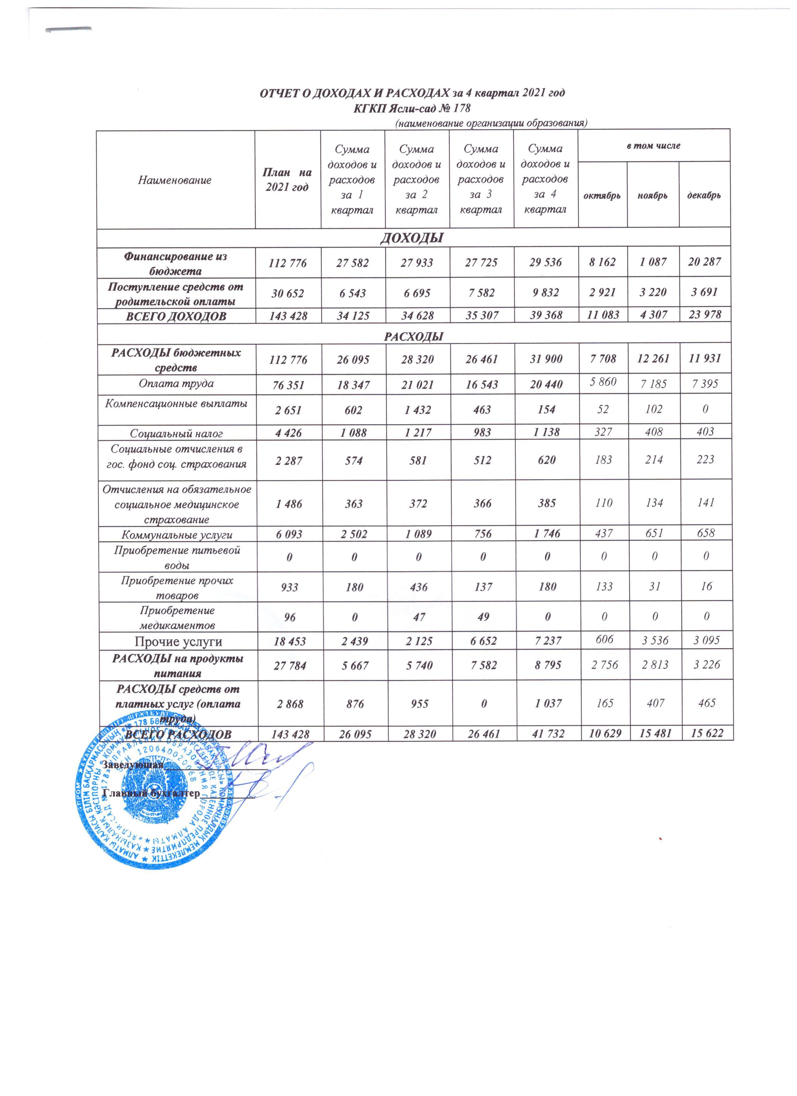 Отчет о доходах и расходах за 4 квартал 2021 года